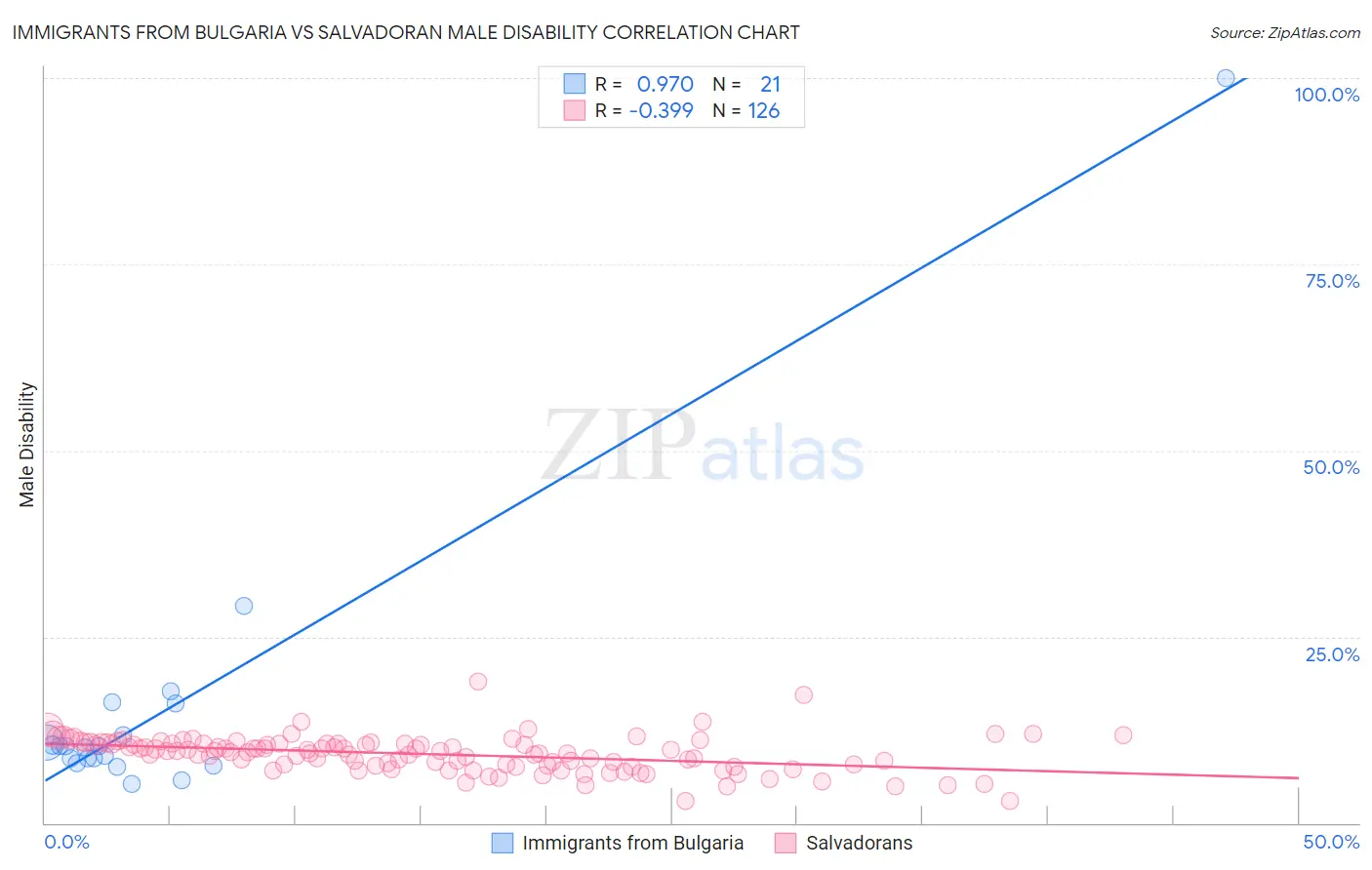Immigrants from Bulgaria vs Salvadoran Male Disability
