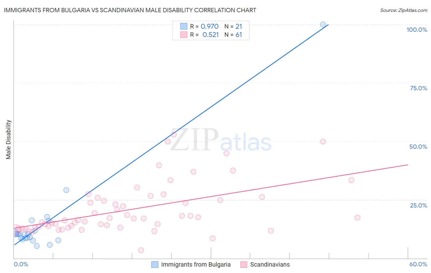 Immigrants from Bulgaria vs Scandinavian Male Disability