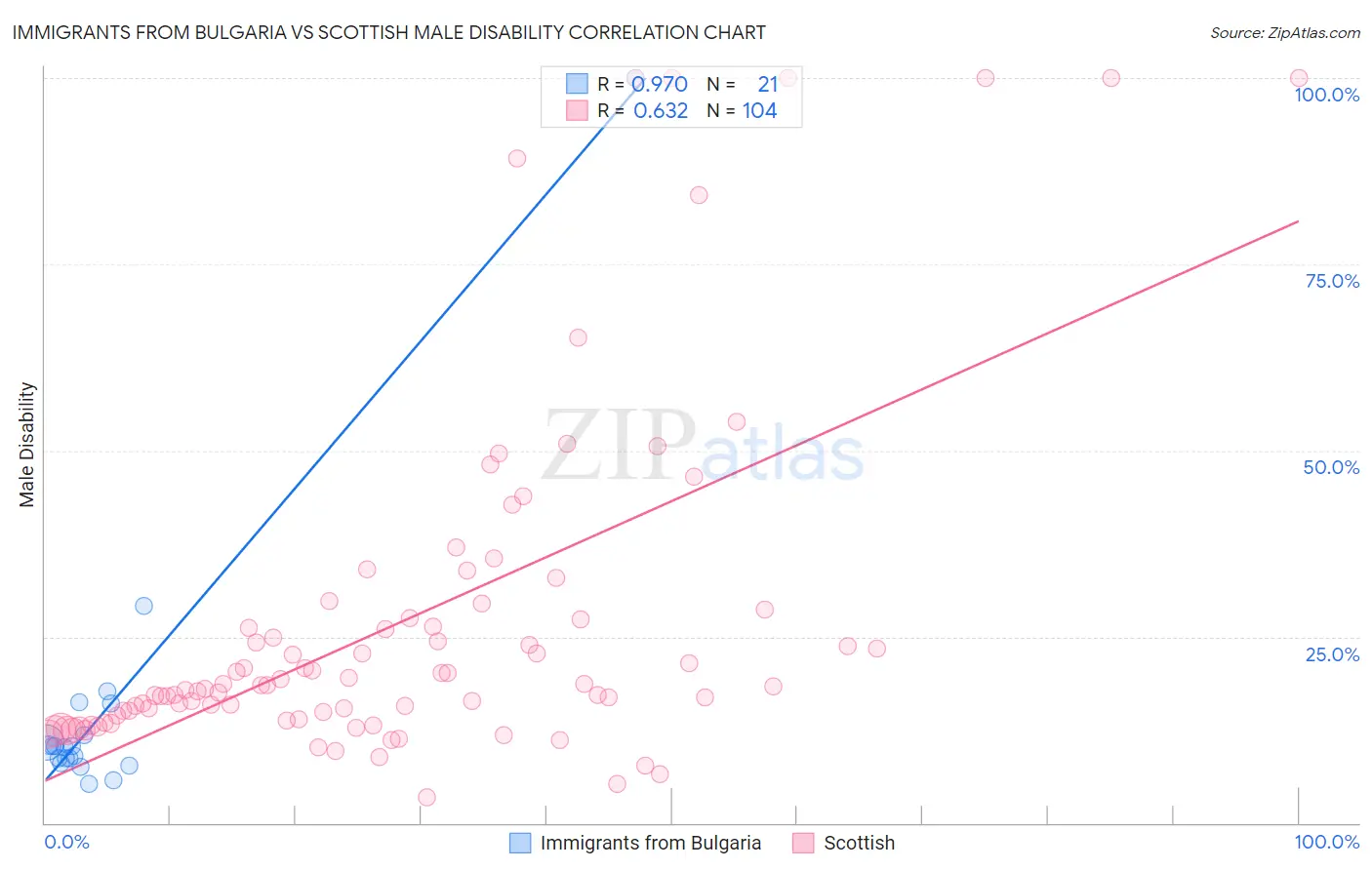 Immigrants from Bulgaria vs Scottish Male Disability