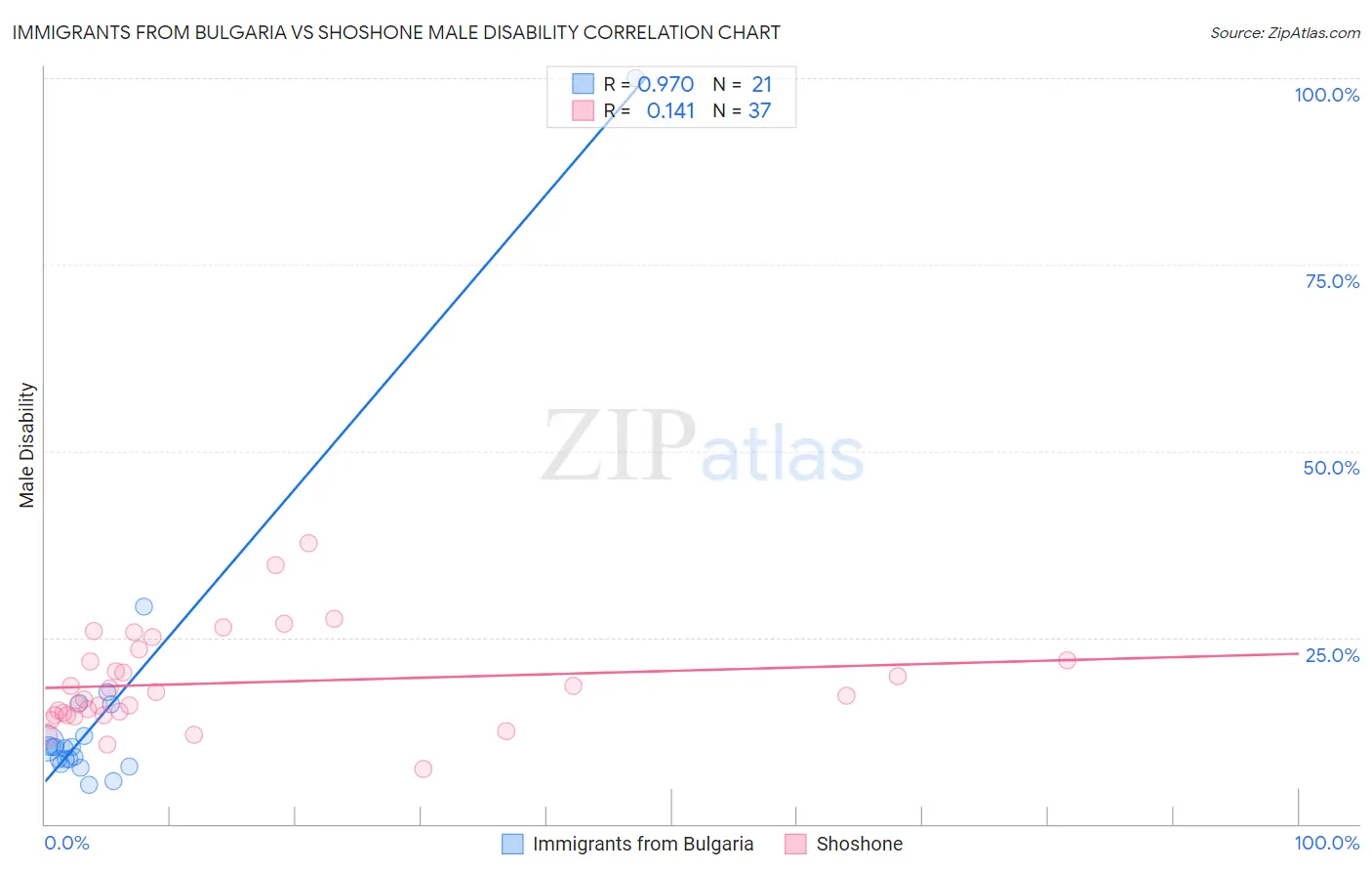 Immigrants from Bulgaria vs Shoshone Male Disability