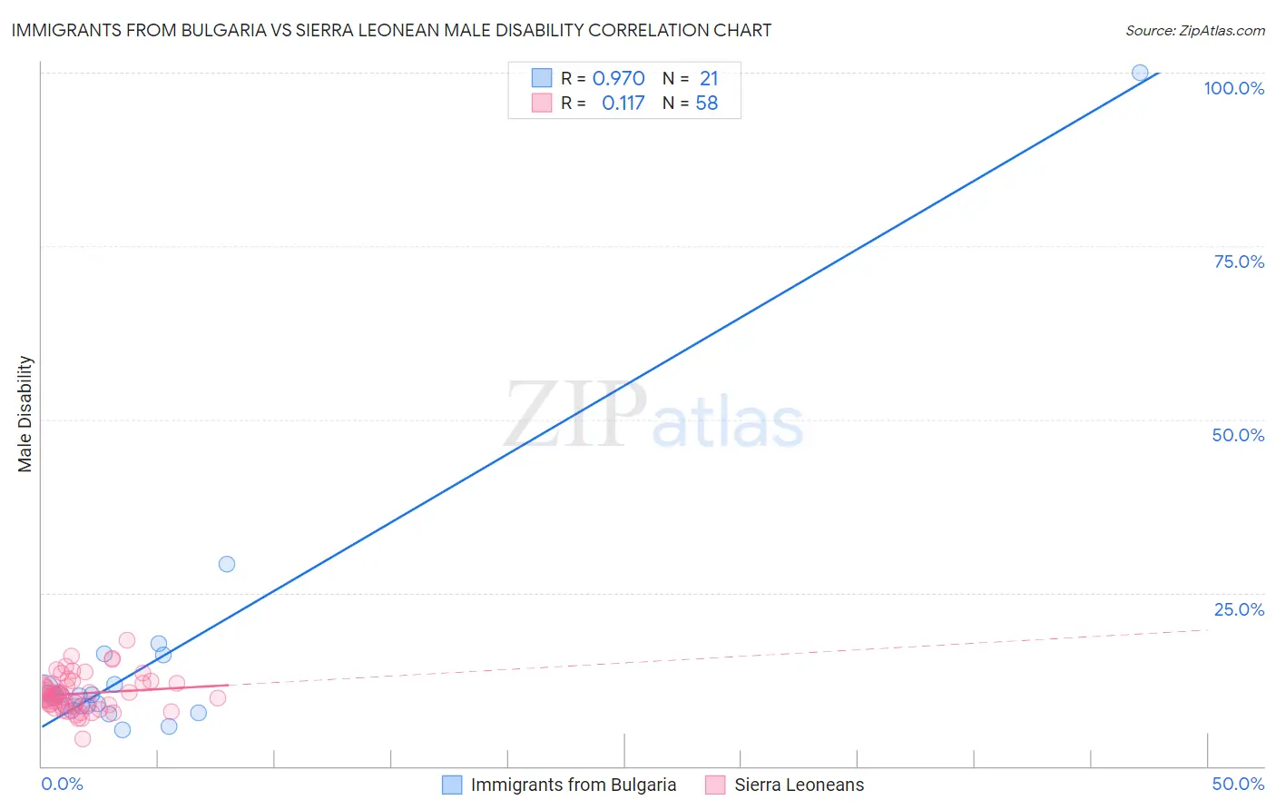 Immigrants from Bulgaria vs Sierra Leonean Male Disability