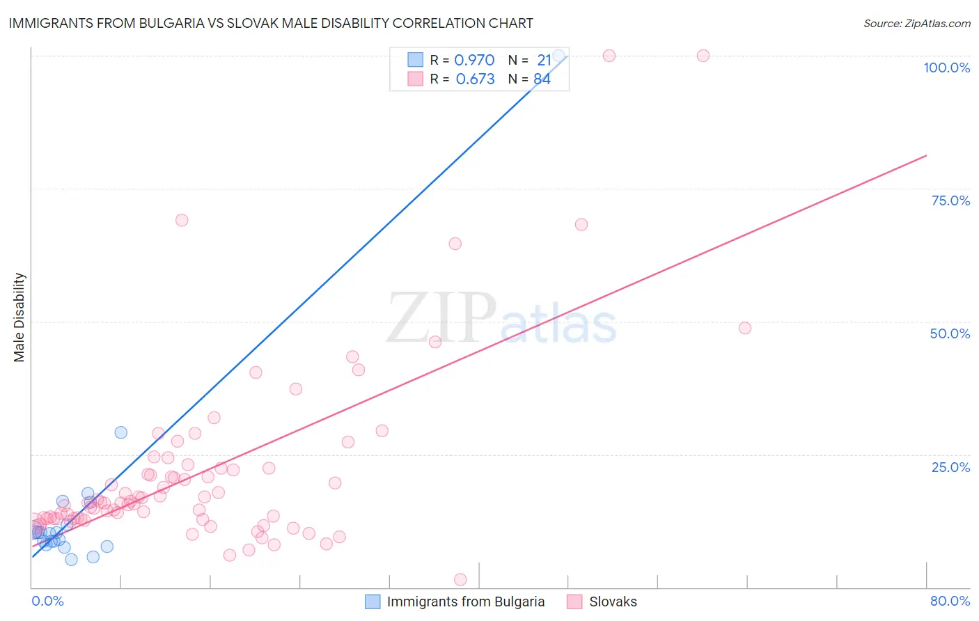 Immigrants from Bulgaria vs Slovak Male Disability