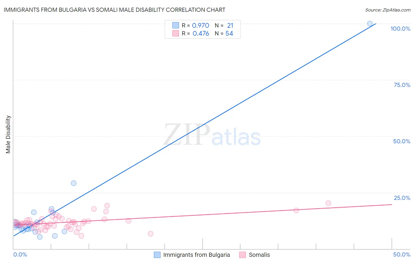 Immigrants from Bulgaria vs Somali Male Disability
