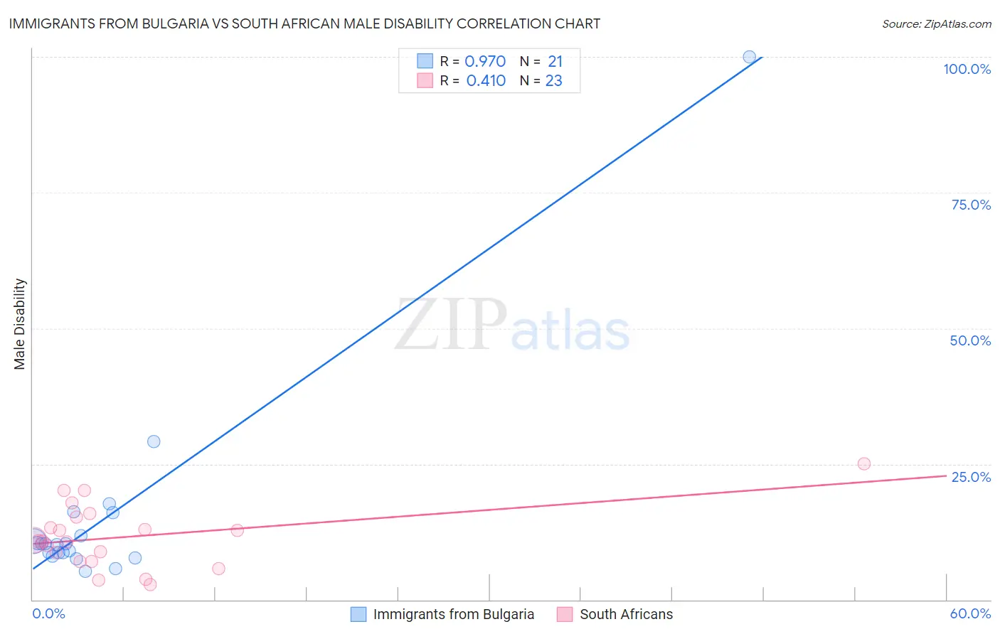 Immigrants from Bulgaria vs South African Male Disability