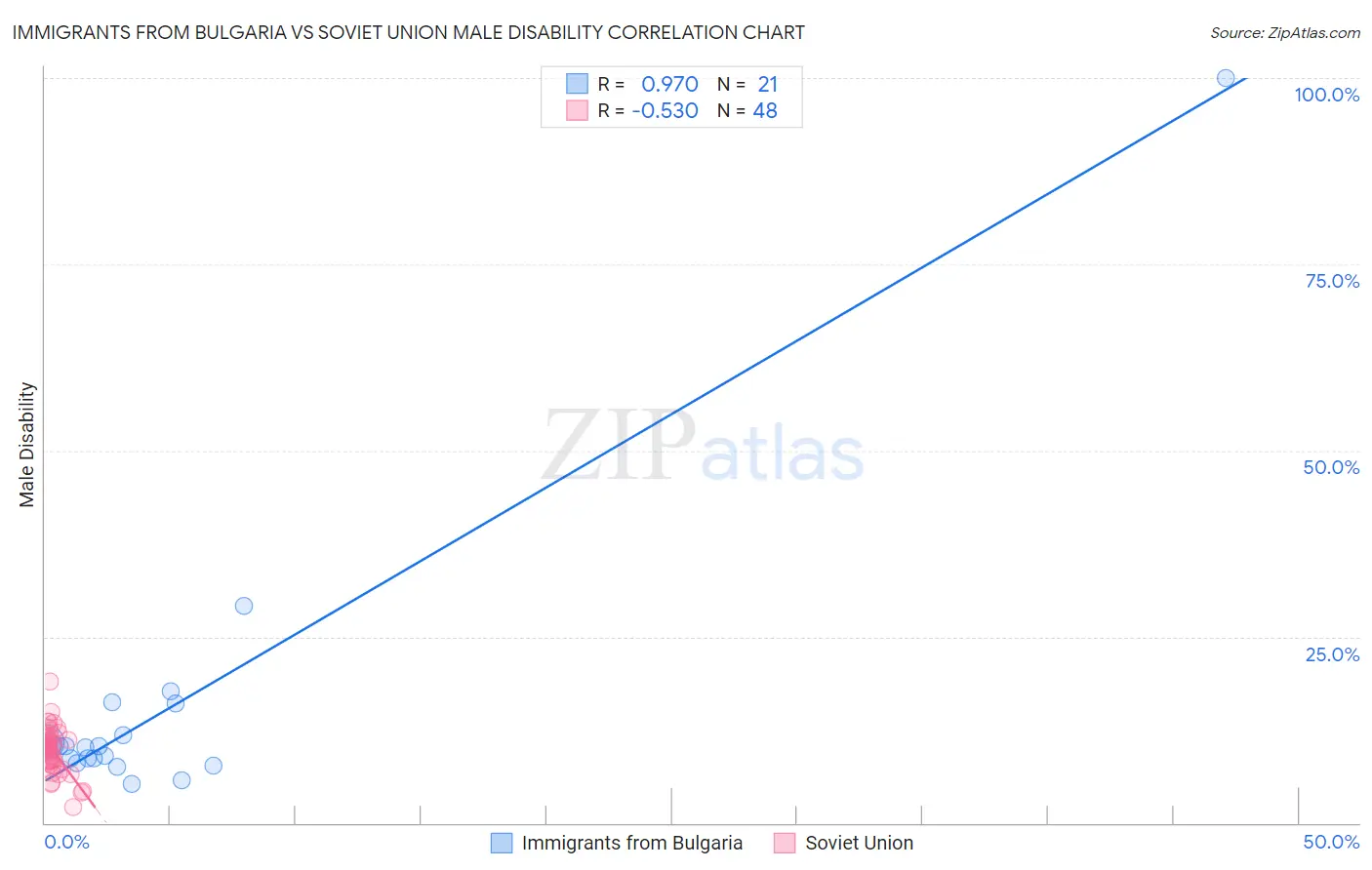 Immigrants from Bulgaria vs Soviet Union Male Disability