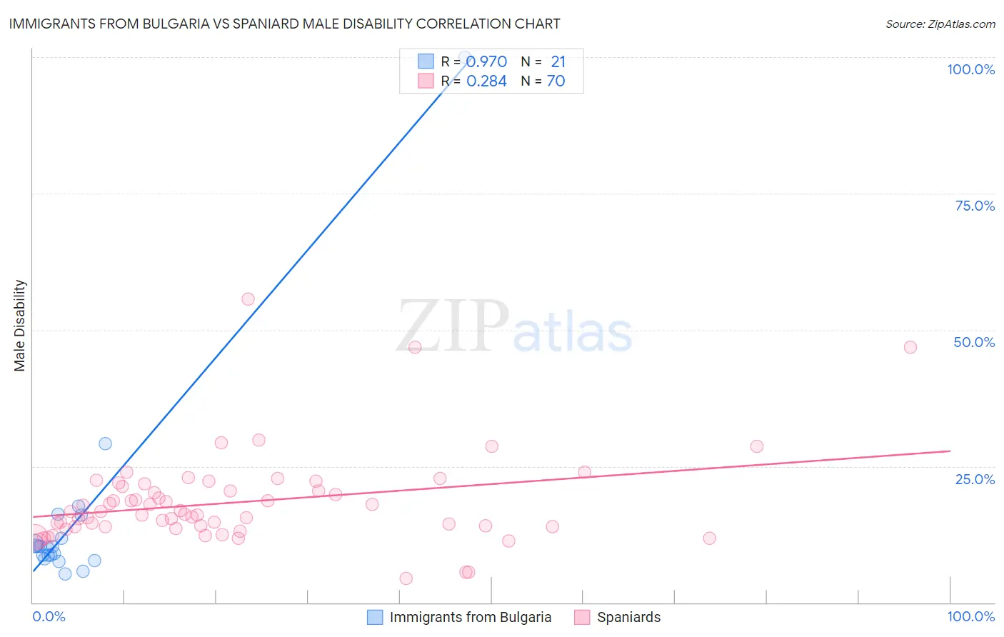 Immigrants from Bulgaria vs Spaniard Male Disability