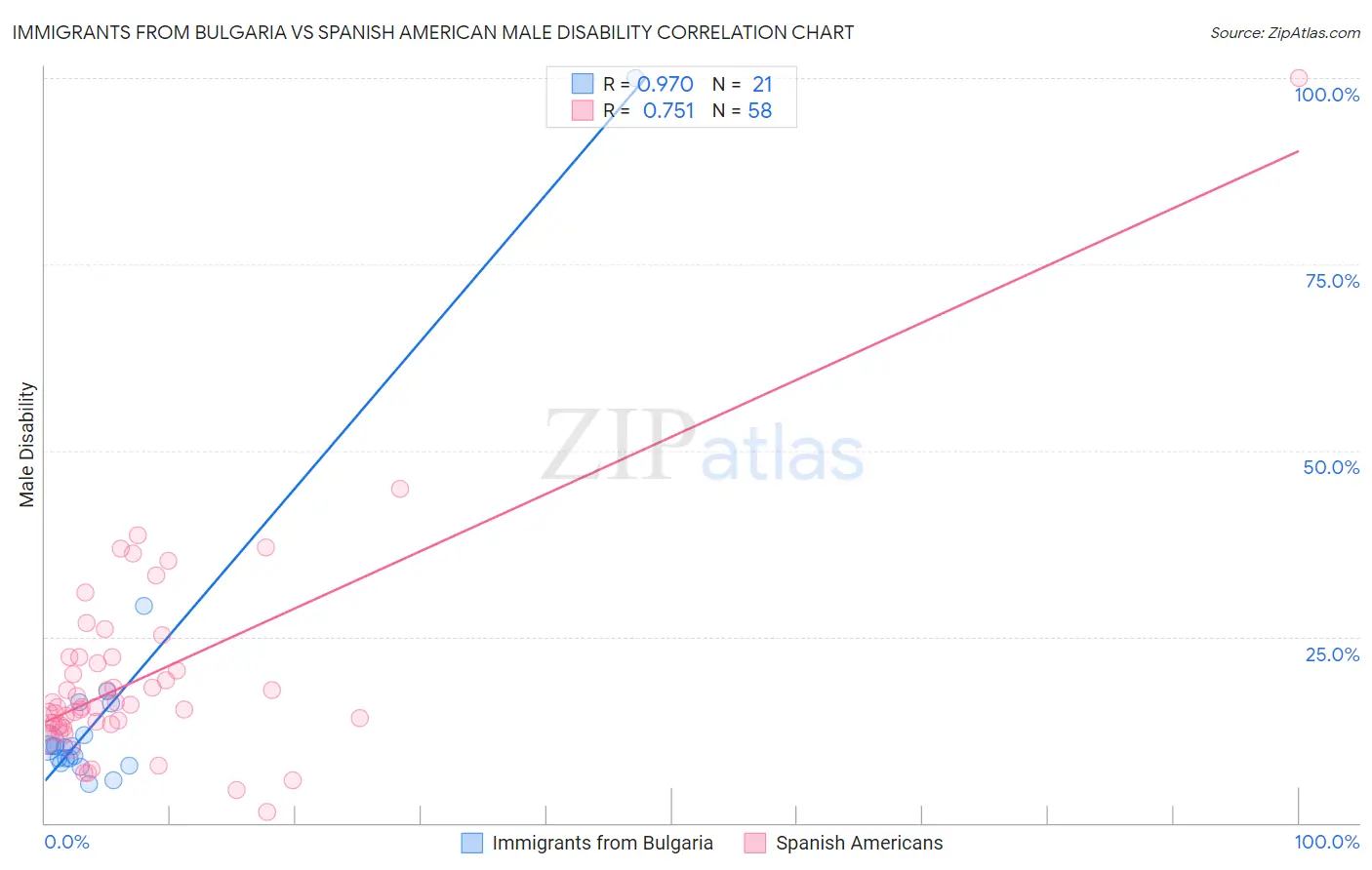 Immigrants from Bulgaria vs Spanish American Male Disability