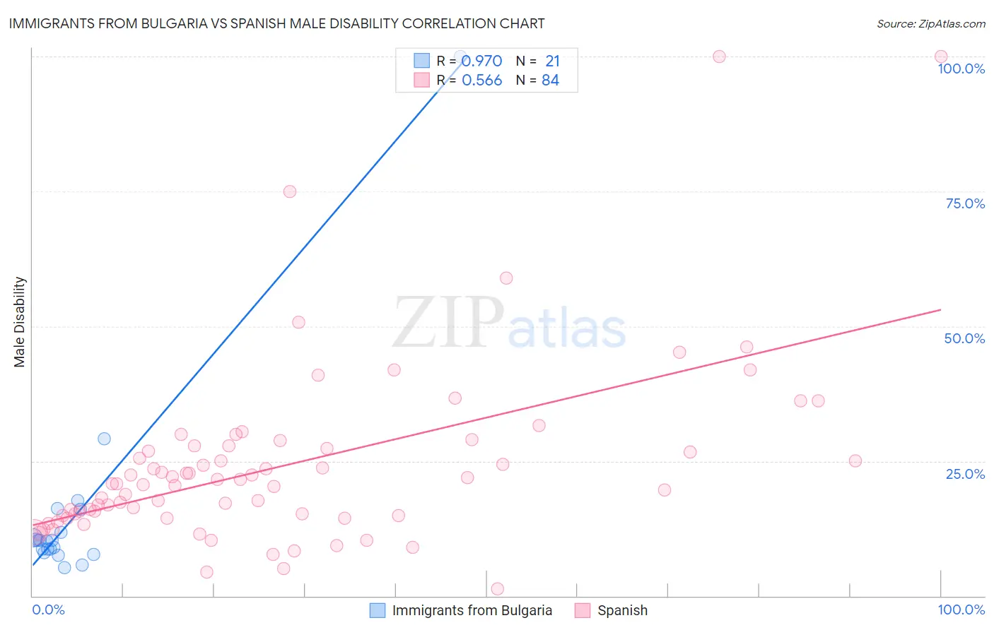 Immigrants from Bulgaria vs Spanish Male Disability