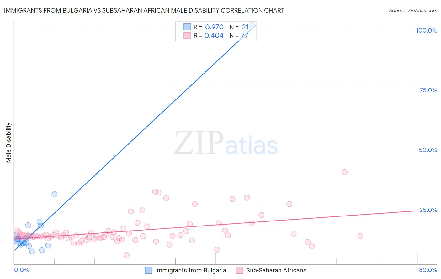 Immigrants from Bulgaria vs Subsaharan African Male Disability