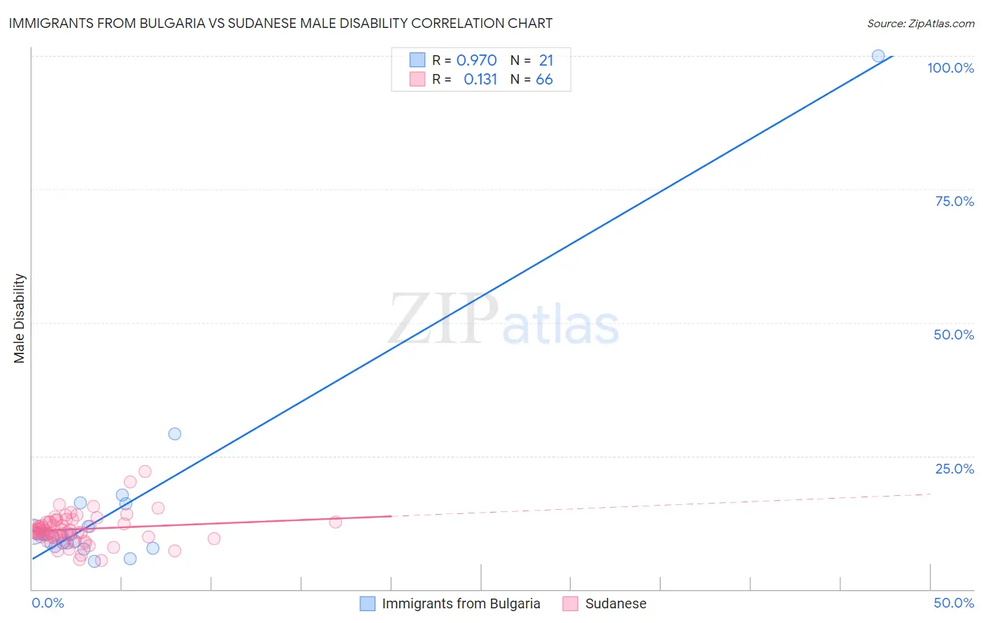 Immigrants from Bulgaria vs Sudanese Male Disability