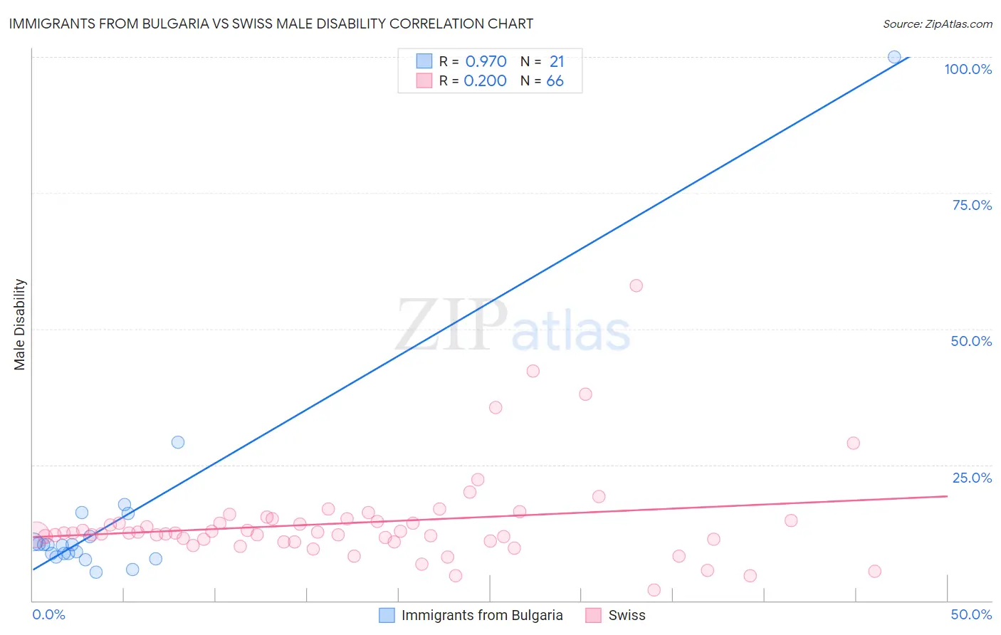 Immigrants from Bulgaria vs Swiss Male Disability