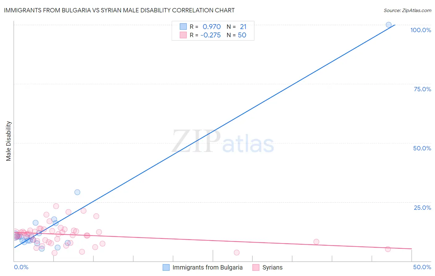 Immigrants from Bulgaria vs Syrian Male Disability