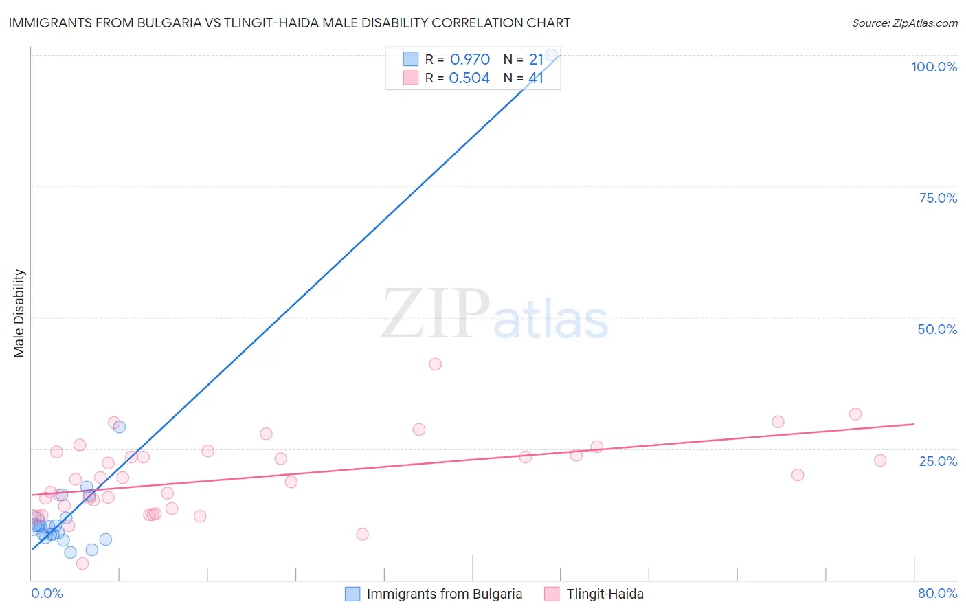 Immigrants from Bulgaria vs Tlingit-Haida Male Disability