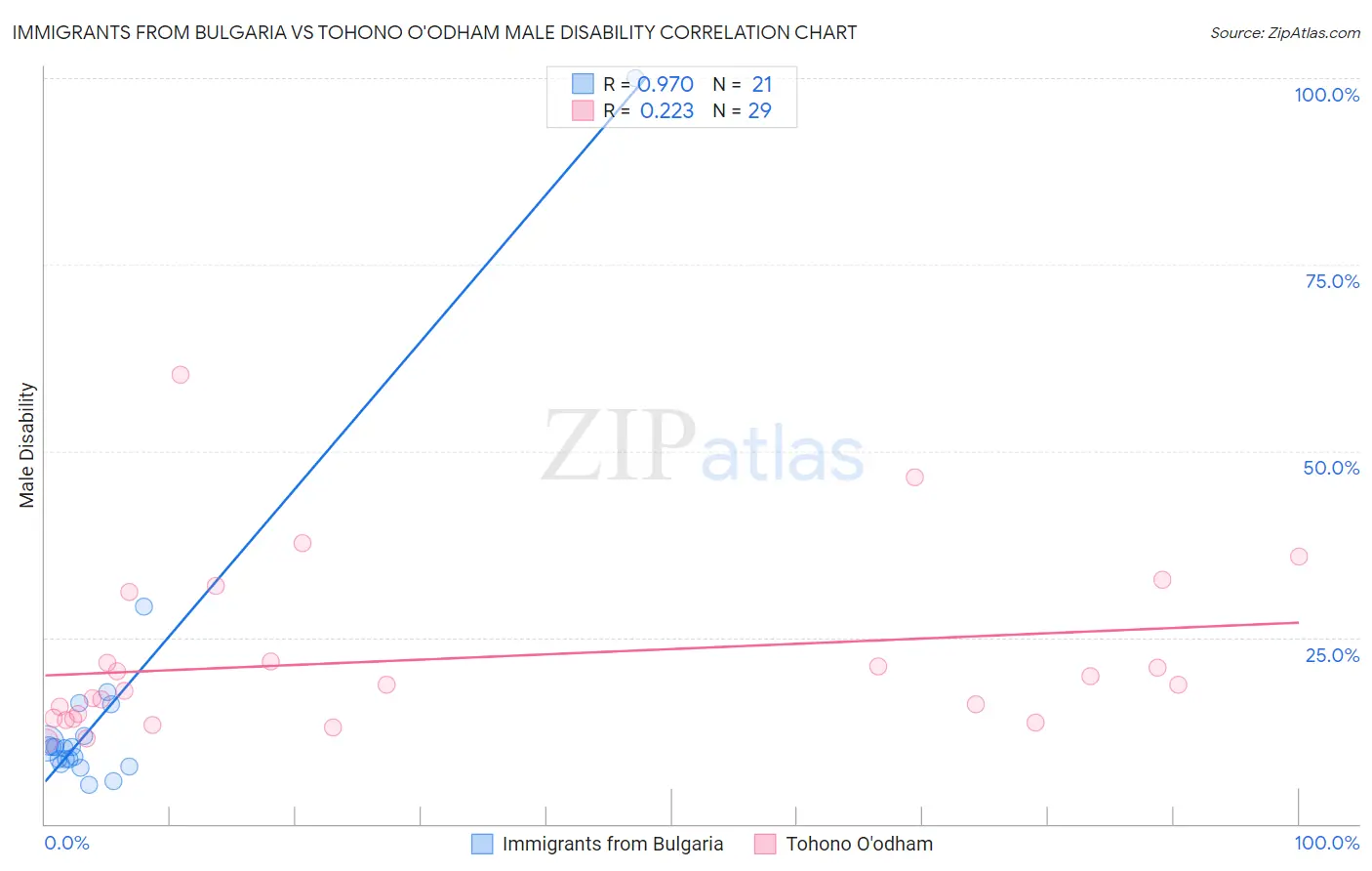 Immigrants from Bulgaria vs Tohono O'odham Male Disability