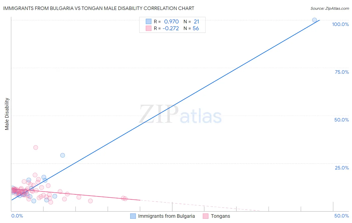 Immigrants from Bulgaria vs Tongan Male Disability