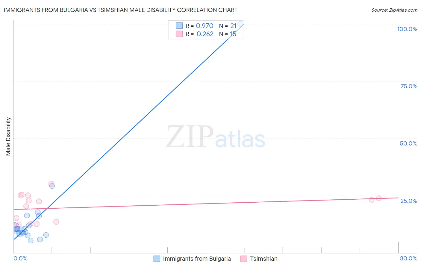 Immigrants from Bulgaria vs Tsimshian Male Disability