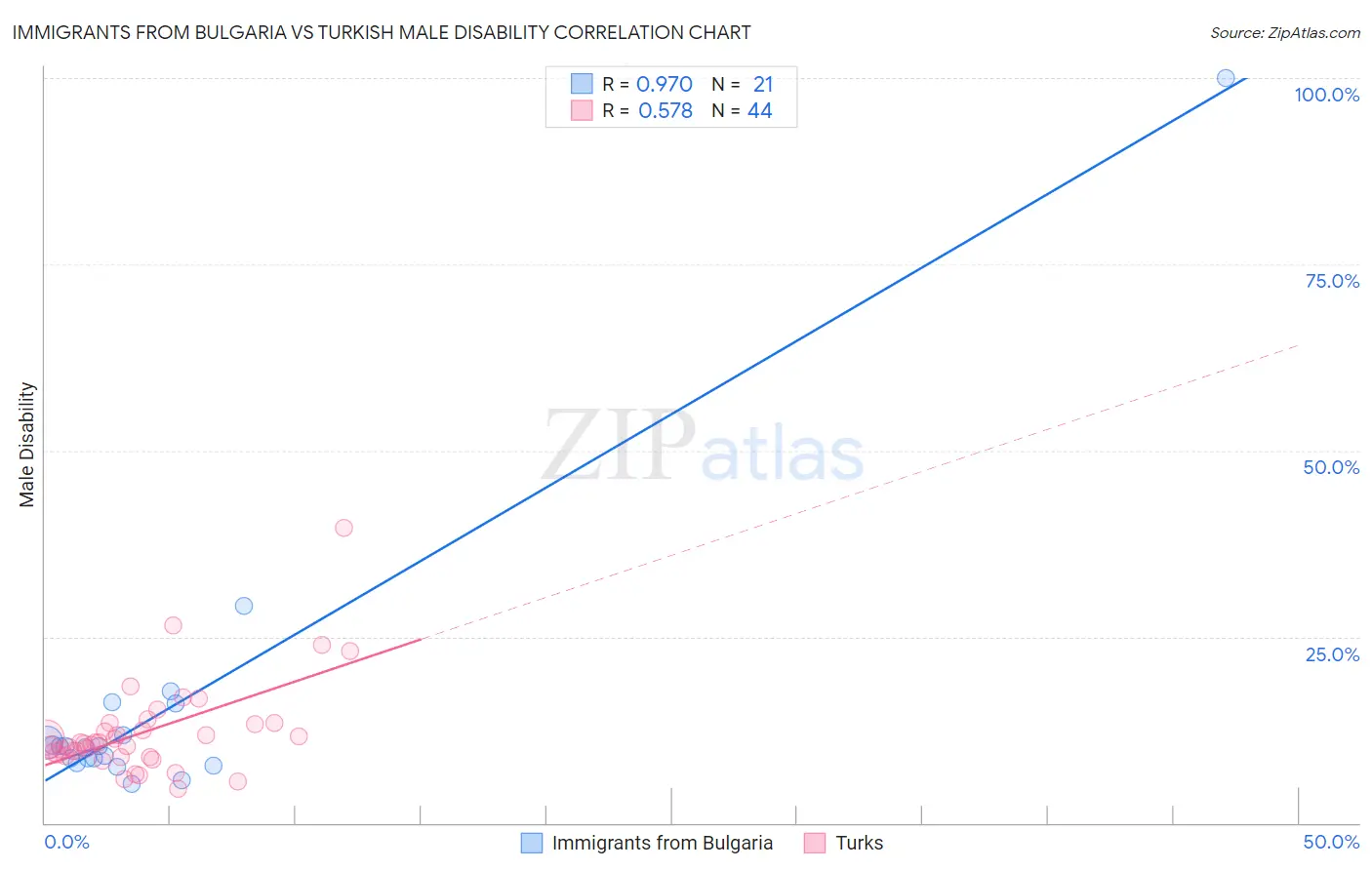 Immigrants from Bulgaria vs Turkish Male Disability