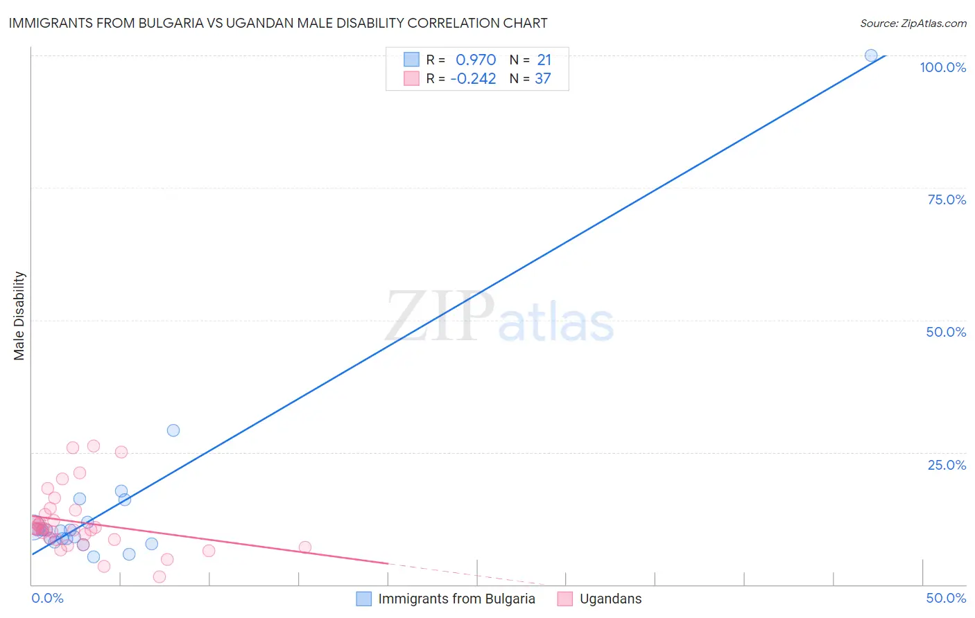 Immigrants from Bulgaria vs Ugandan Male Disability
