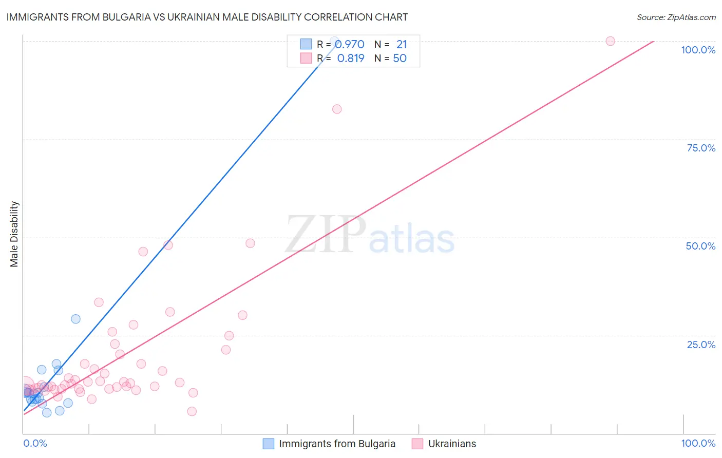 Immigrants from Bulgaria vs Ukrainian Male Disability