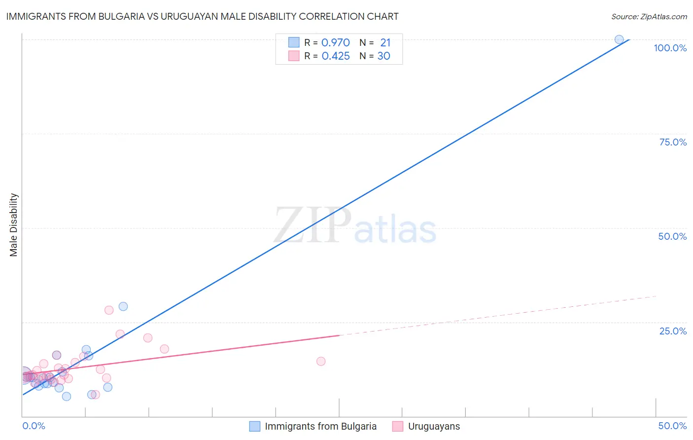 Immigrants from Bulgaria vs Uruguayan Male Disability