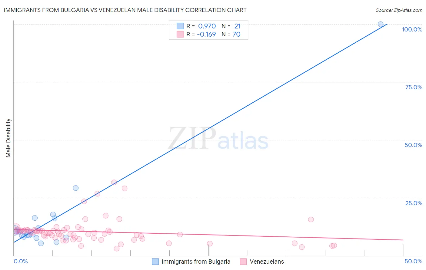 Immigrants from Bulgaria vs Venezuelan Male Disability
