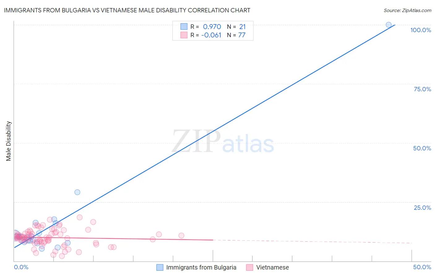 Immigrants from Bulgaria vs Vietnamese Male Disability