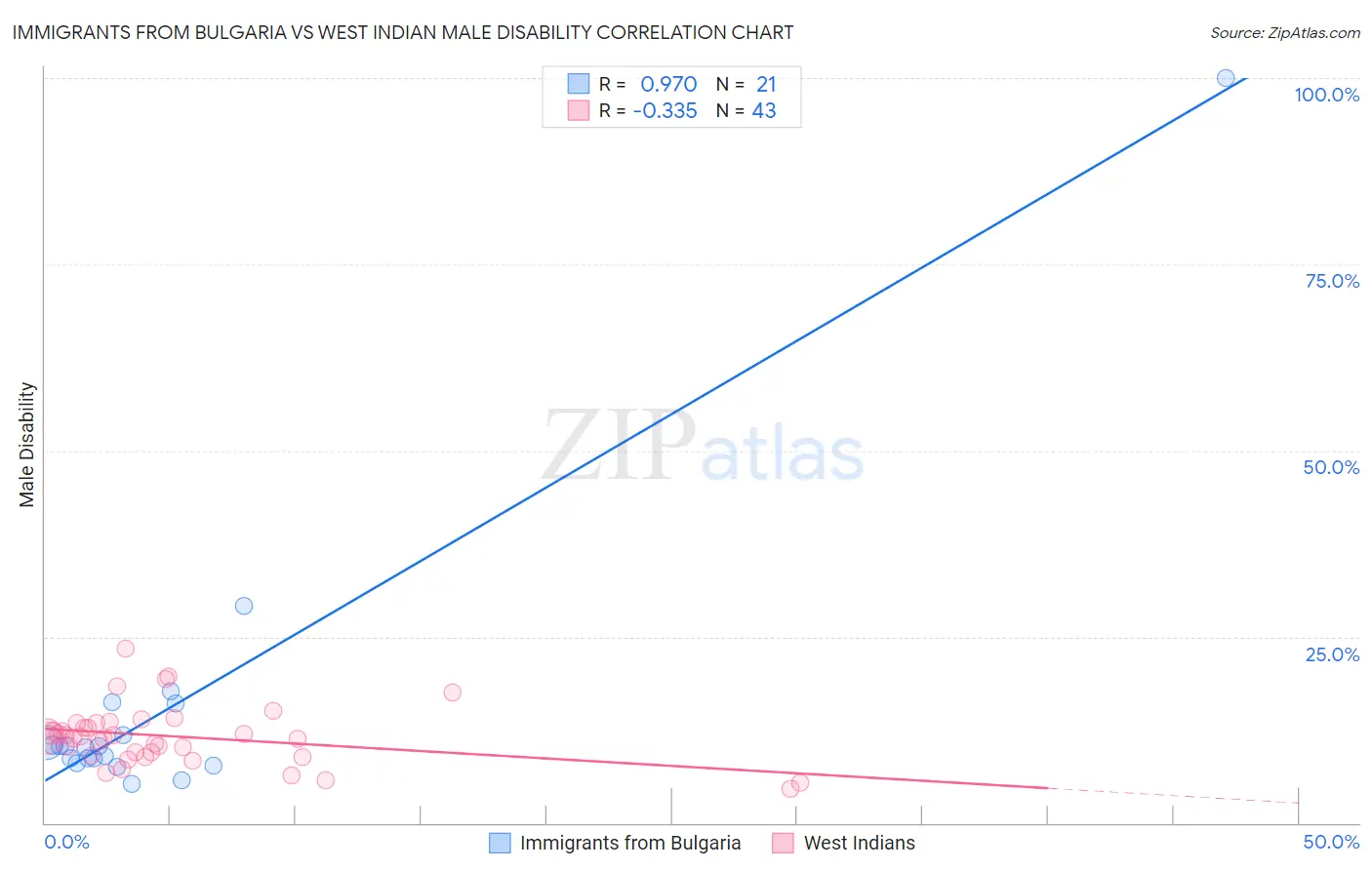 Immigrants from Bulgaria vs West Indian Male Disability