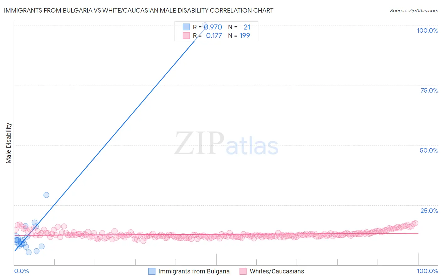 Immigrants from Bulgaria vs White/Caucasian Male Disability