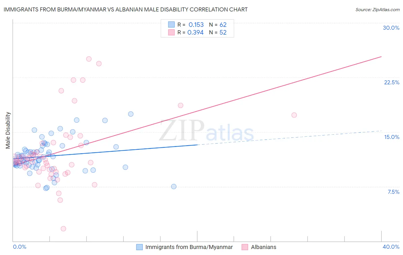 Immigrants from Burma/Myanmar vs Albanian Male Disability
