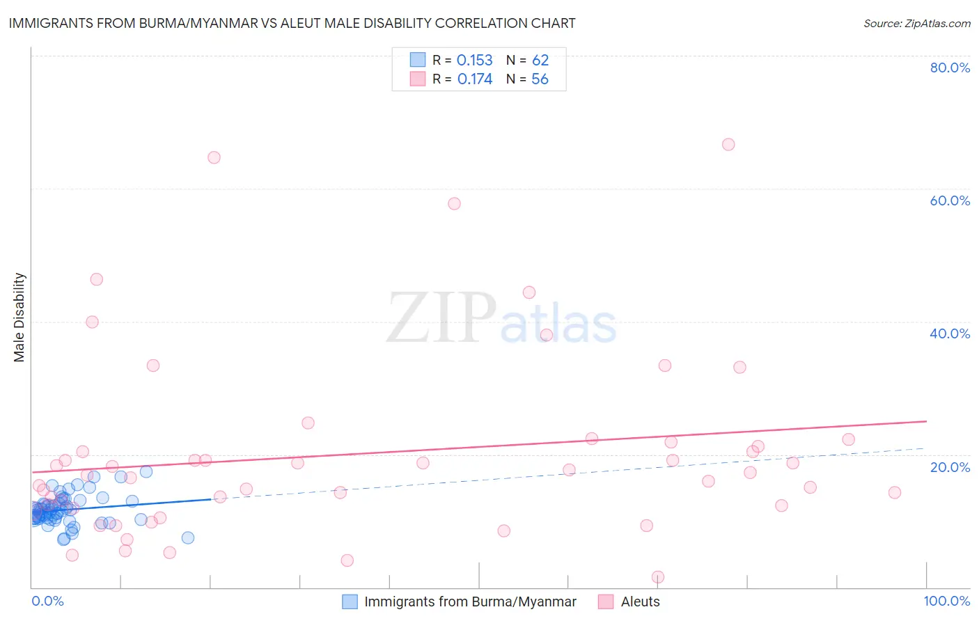 Immigrants from Burma/Myanmar vs Aleut Male Disability