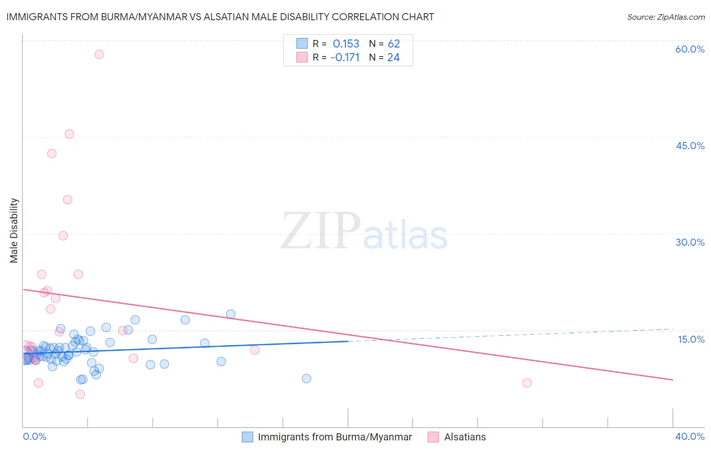 Immigrants from Burma/Myanmar vs Alsatian Male Disability