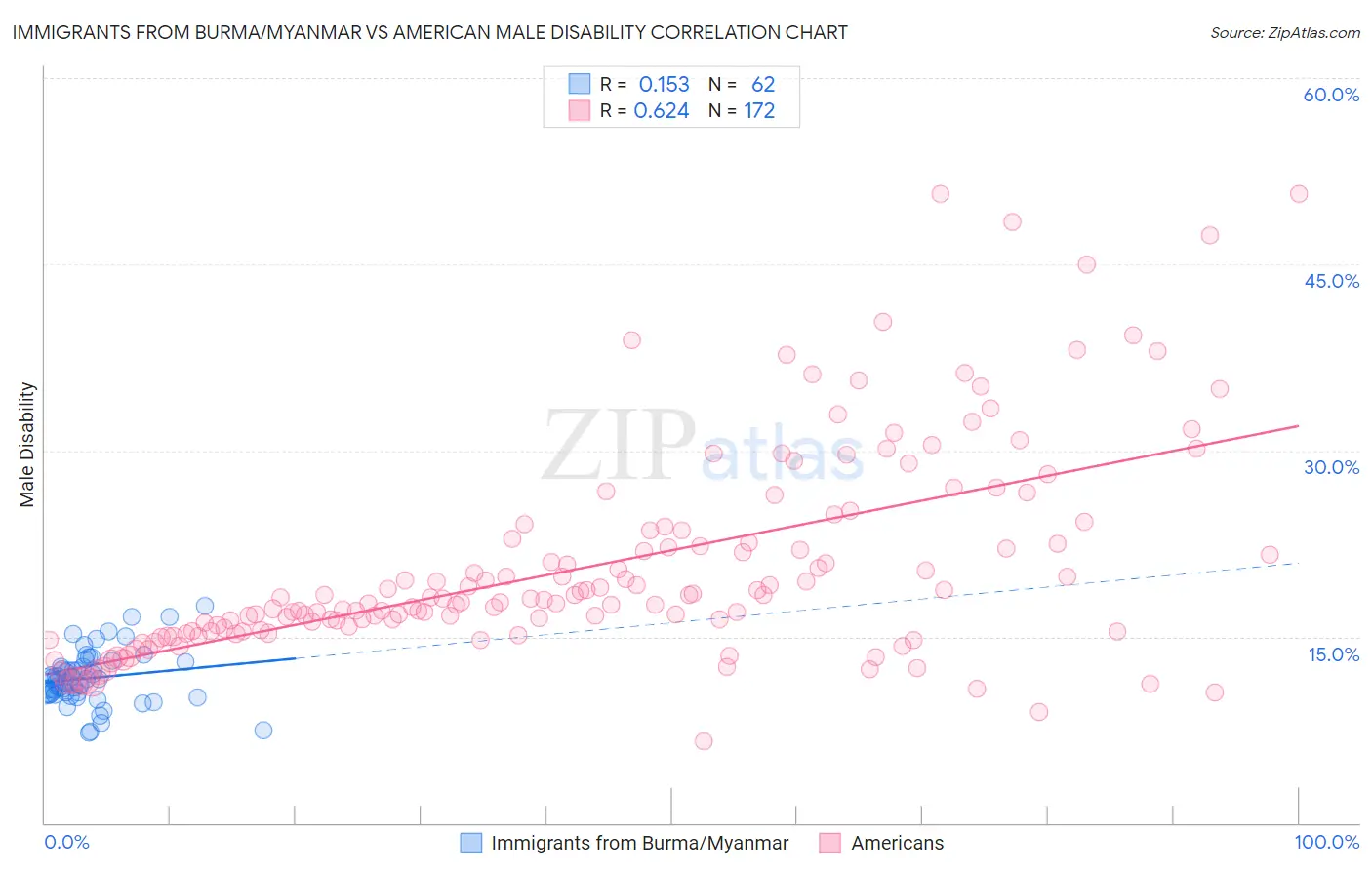 Immigrants from Burma/Myanmar vs American Male Disability