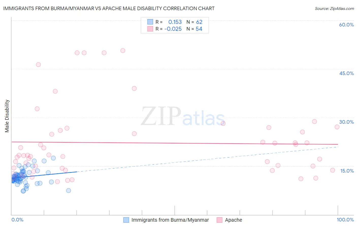 Immigrants from Burma/Myanmar vs Apache Male Disability