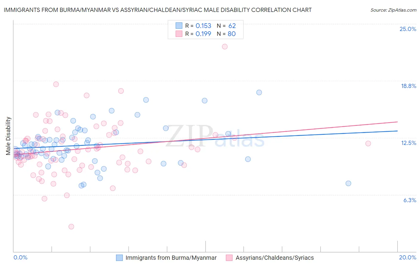 Immigrants from Burma/Myanmar vs Assyrian/Chaldean/Syriac Male Disability