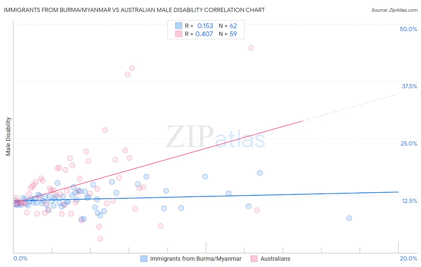 Immigrants from Burma/Myanmar vs Australian Male Disability