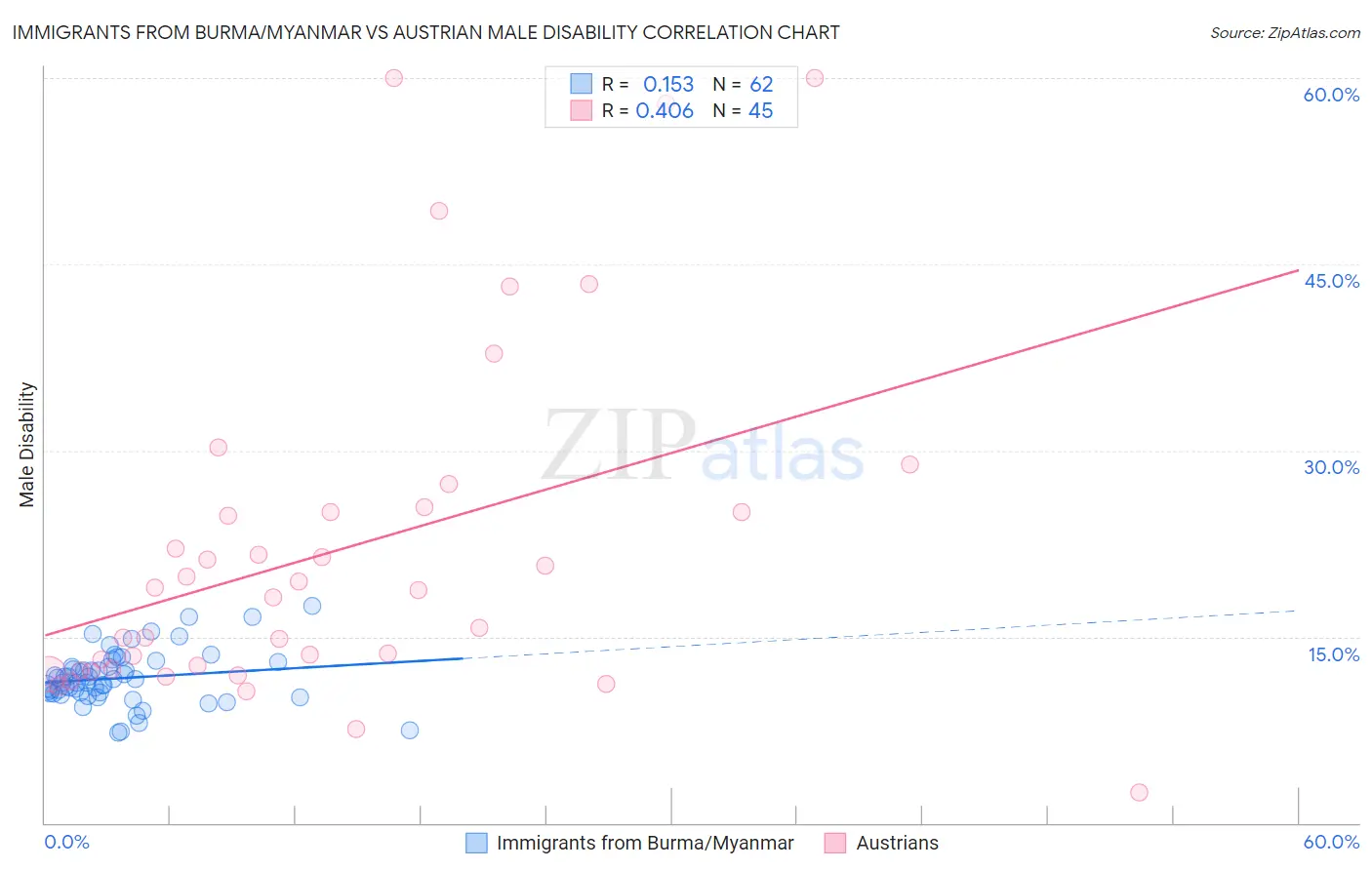 Immigrants from Burma/Myanmar vs Austrian Male Disability