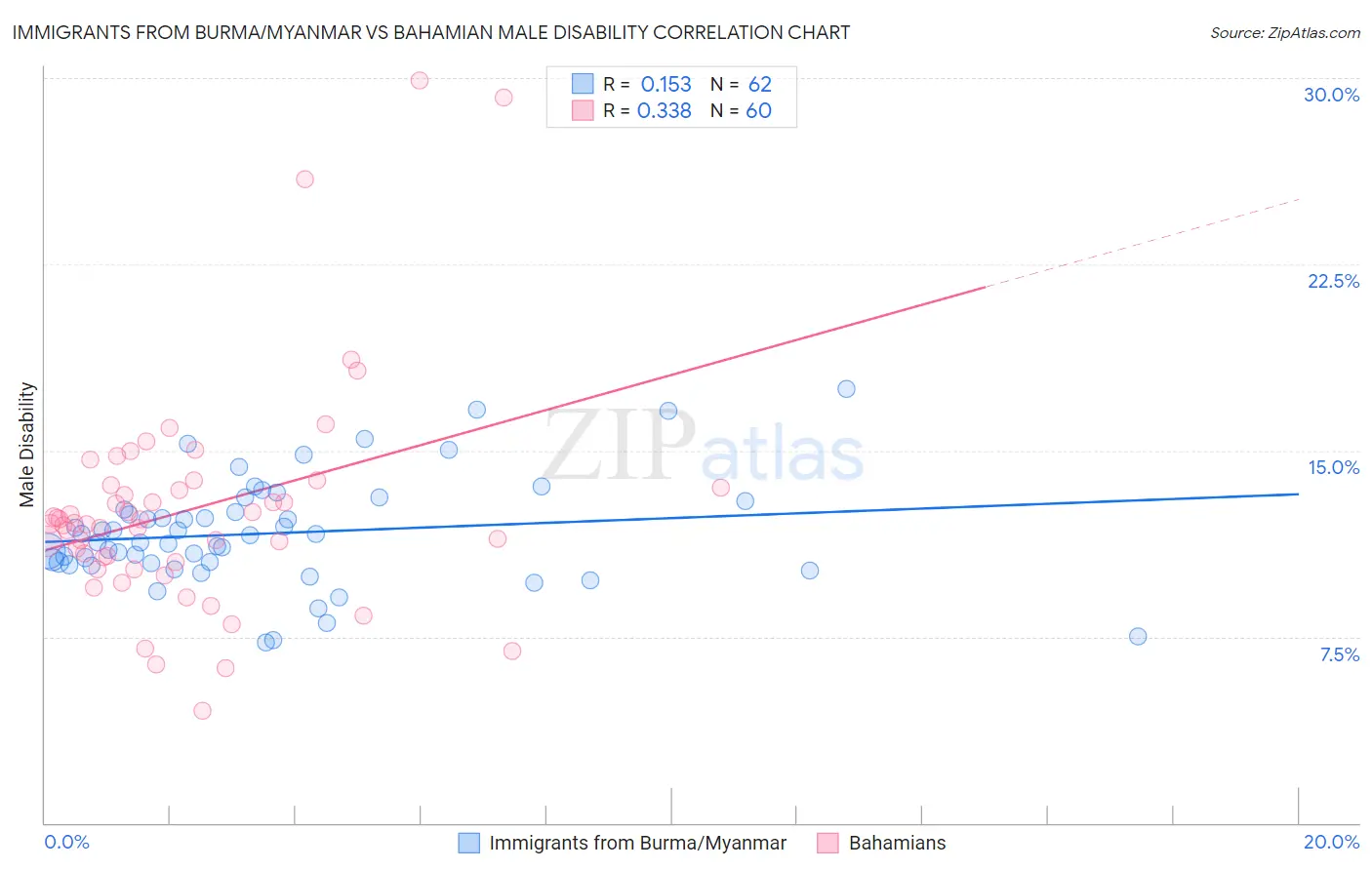 Immigrants from Burma/Myanmar vs Bahamian Male Disability