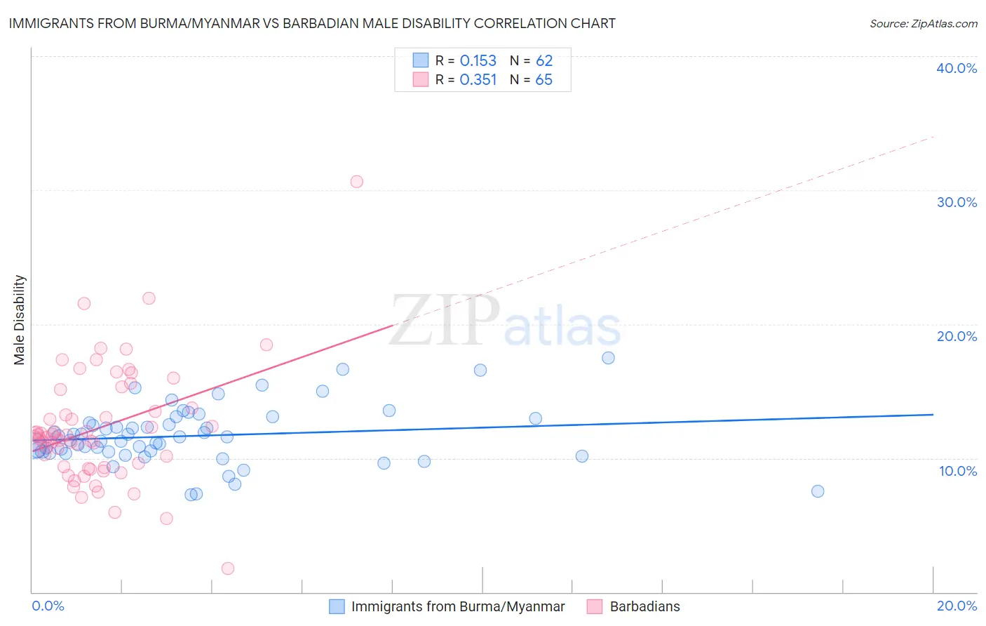 Immigrants from Burma/Myanmar vs Barbadian Male Disability