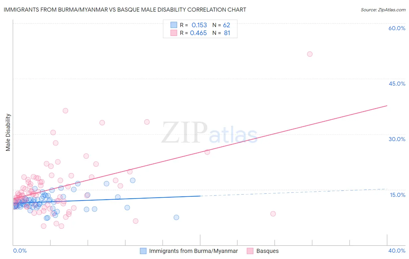 Immigrants from Burma/Myanmar vs Basque Male Disability