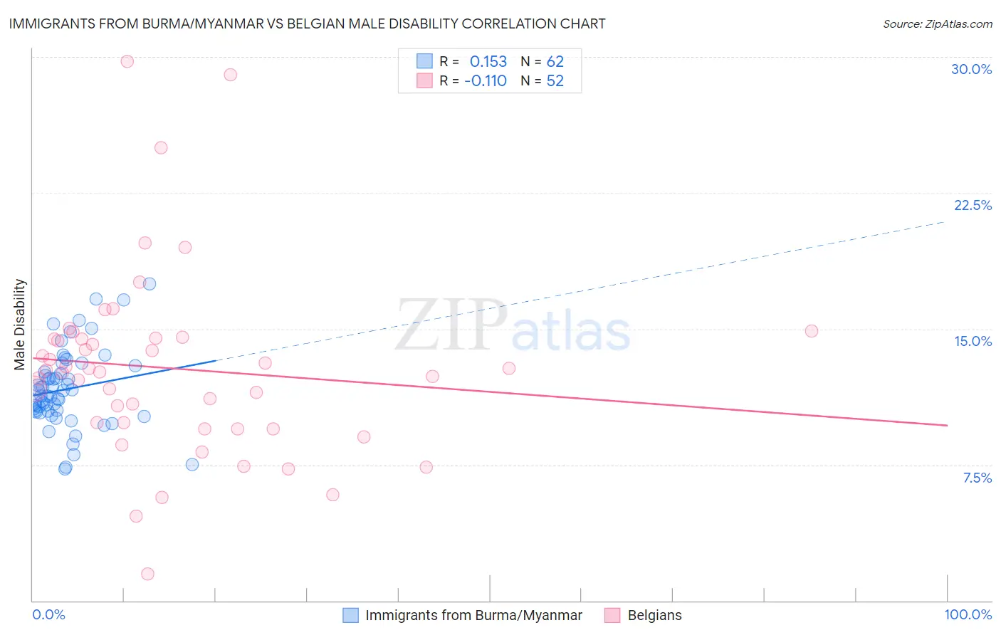 Immigrants from Burma/Myanmar vs Belgian Male Disability