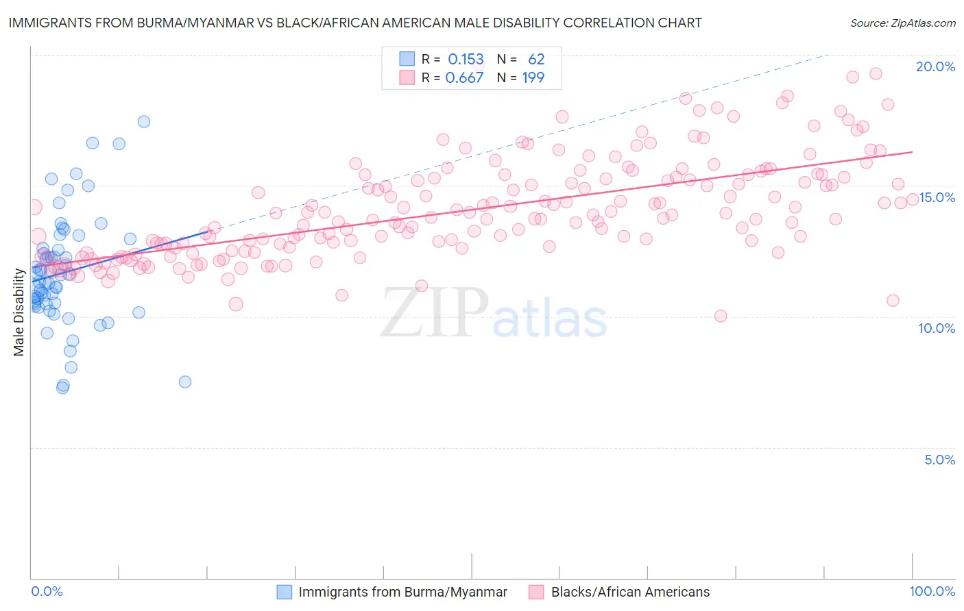 Immigrants from Burma/Myanmar vs Black/African American Male Disability