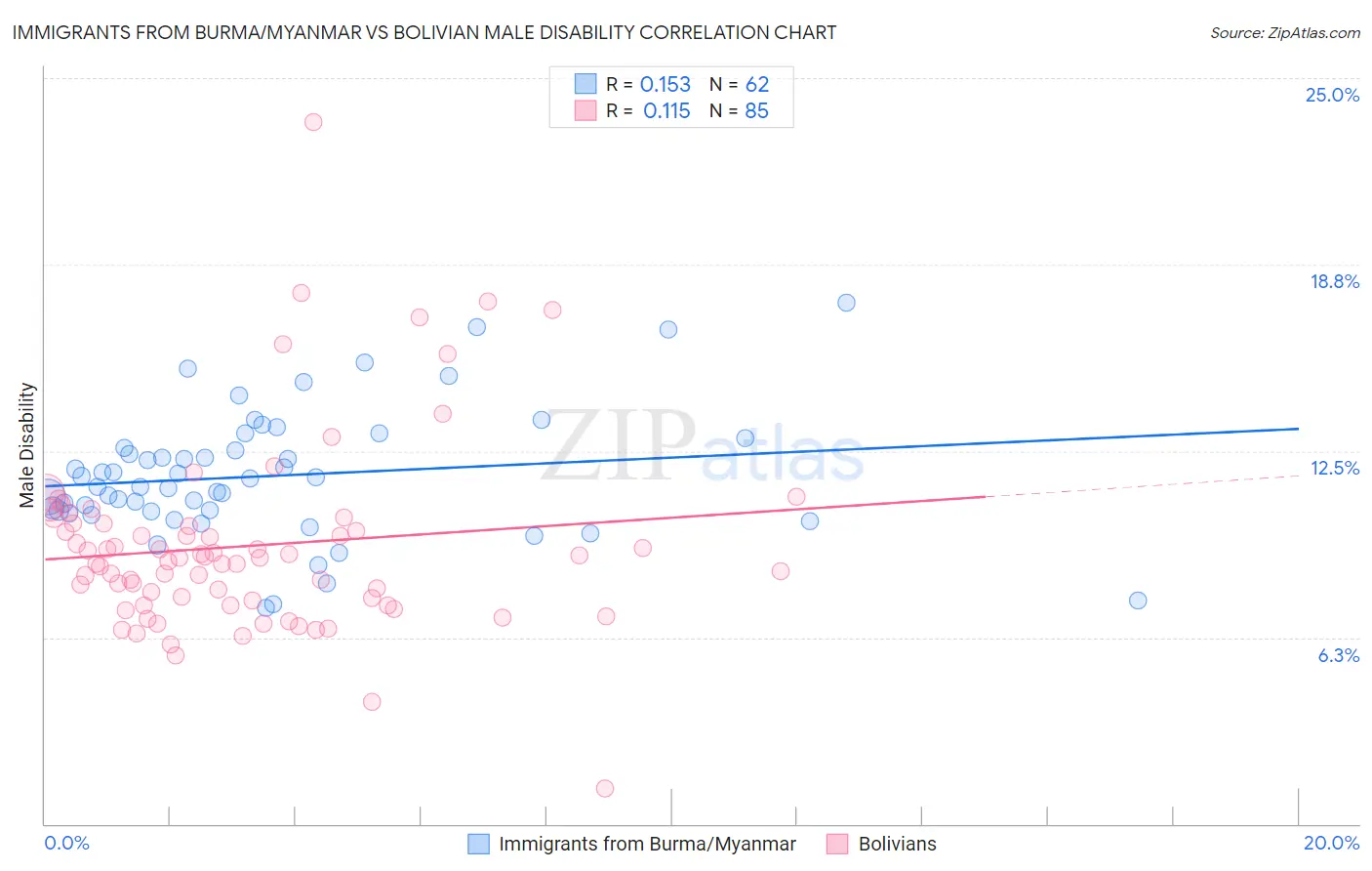 Immigrants from Burma/Myanmar vs Bolivian Male Disability