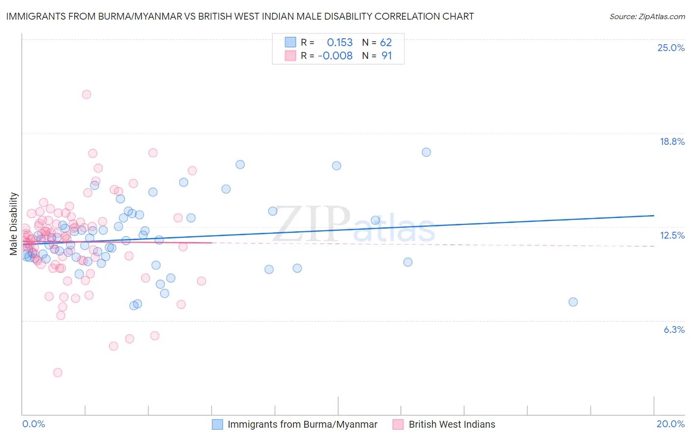Immigrants from Burma/Myanmar vs British West Indian Male Disability