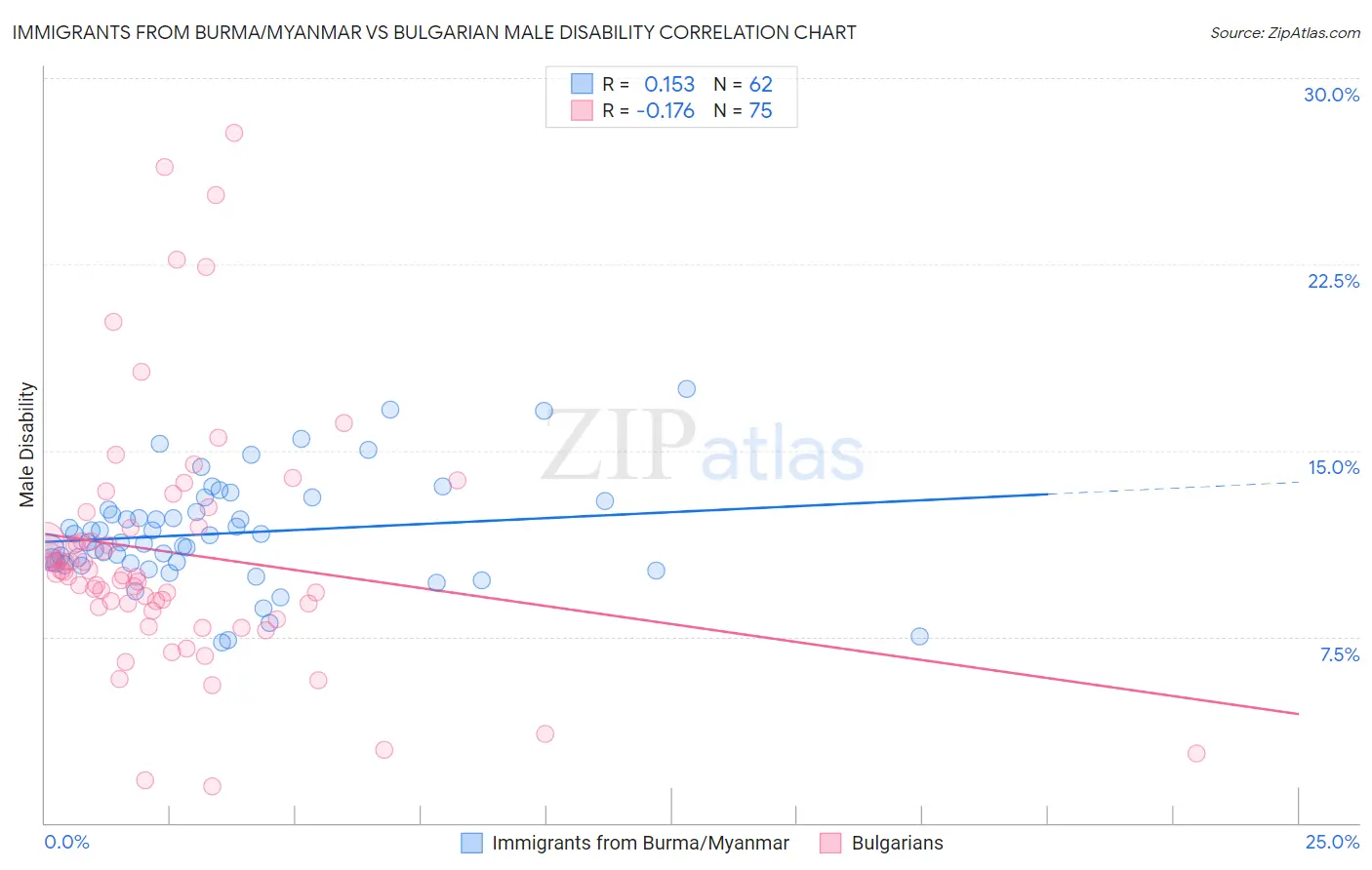 Immigrants from Burma/Myanmar vs Bulgarian Male Disability