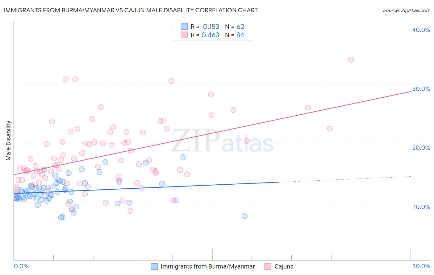 Immigrants from Burma/Myanmar vs Cajun Male Disability