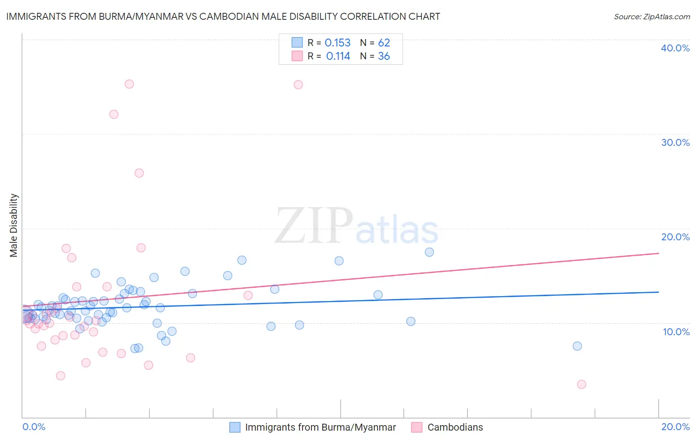 Immigrants from Burma/Myanmar vs Cambodian Male Disability