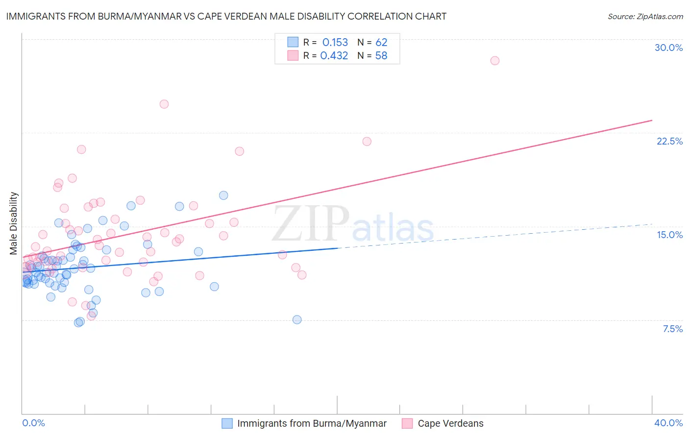 Immigrants from Burma/Myanmar vs Cape Verdean Male Disability