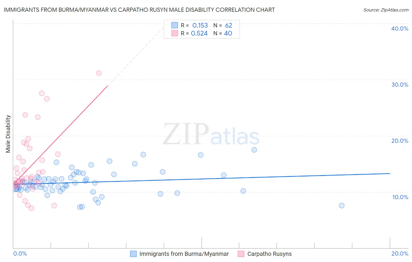 Immigrants from Burma/Myanmar vs Carpatho Rusyn Male Disability