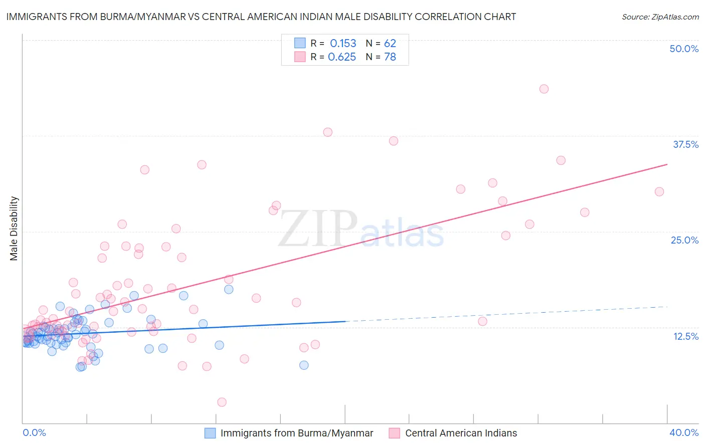 Immigrants from Burma/Myanmar vs Central American Indian Male Disability