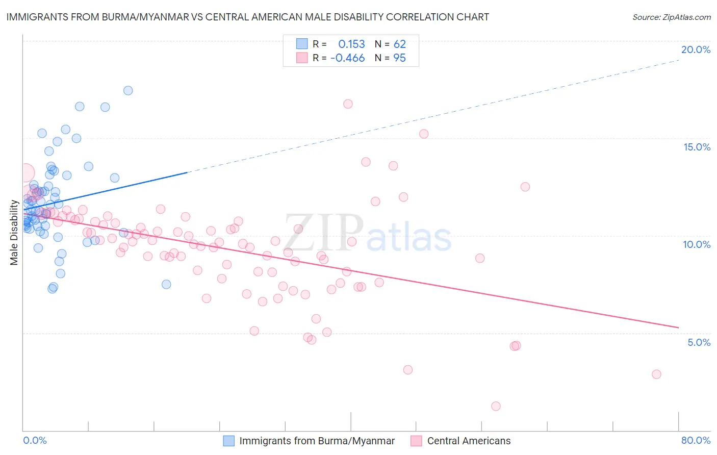Immigrants from Burma/Myanmar vs Central American Male Disability